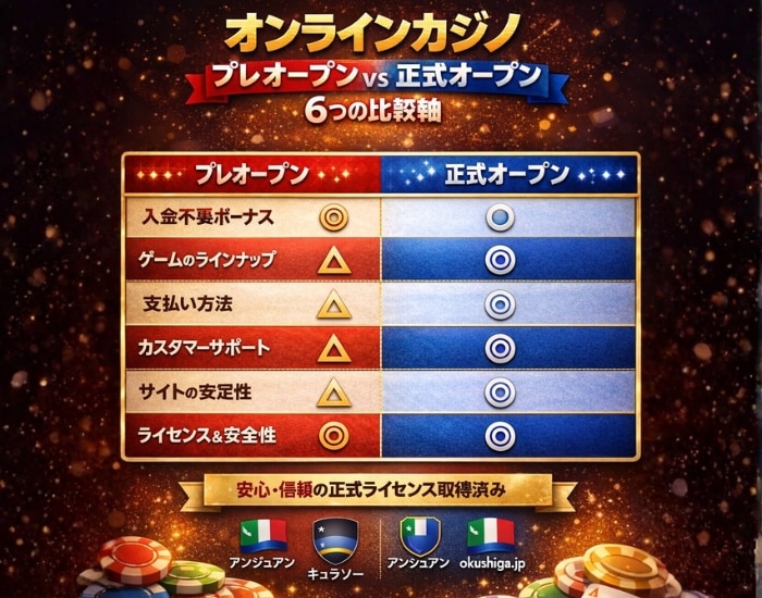オンラインカジノ プレオープン 比較
