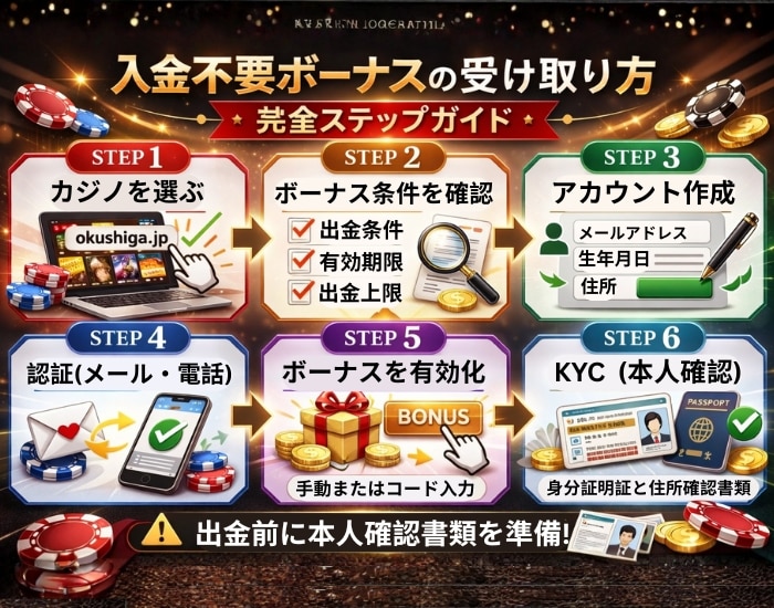 オンラインカジノ 入金不要ボーナス もらい方